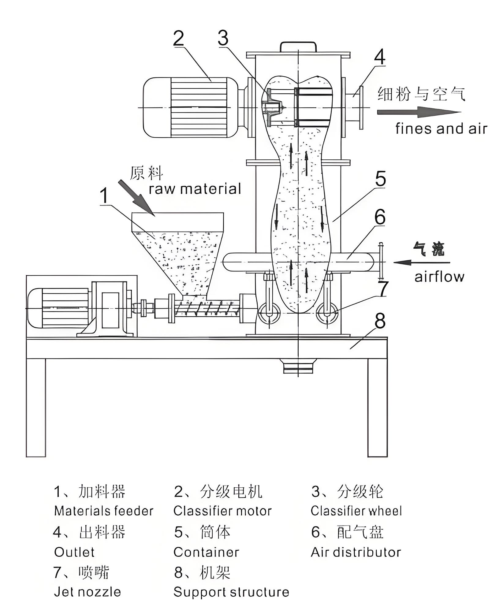 气流粉碎机